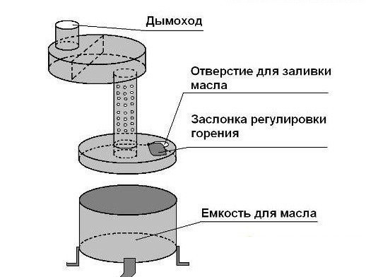 Збірка буржуйки своїми руками