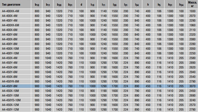 електродвигун A4-450Y-8М
