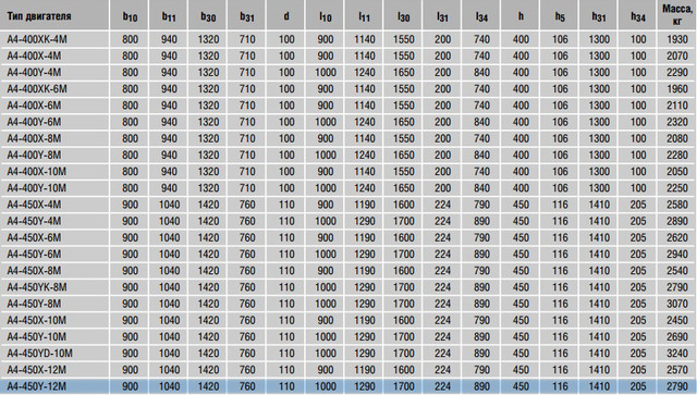 електродвигун A4-450Y-12М