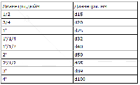 Таблиця переведення діаметрів водопровідних труб із дюймів на міліметри