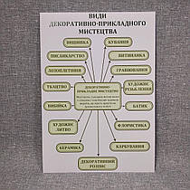 Плакат Типи декоративно-прикладного мистецтва. Для кабінету мистецтв.