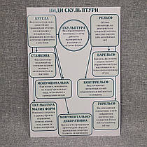 Плакат Типи скульптури. Для кабінету мистецтв.