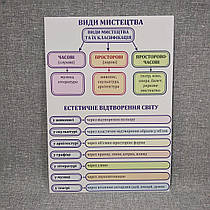 Плакат Типи мистецтва. Для кабінету мистецтв.