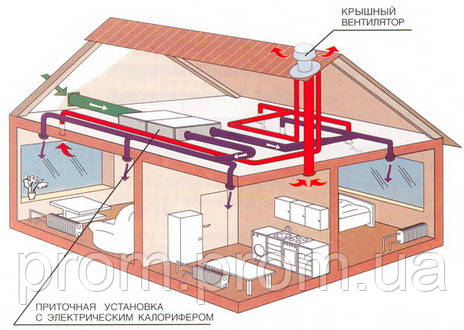 Автоматизація будівель (керування опаленням, вентиляцією, кондиціюванням)