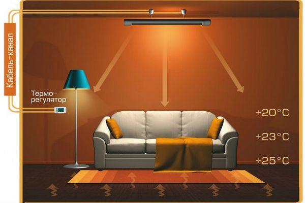 Інфрачервоний стельовий обігрівач