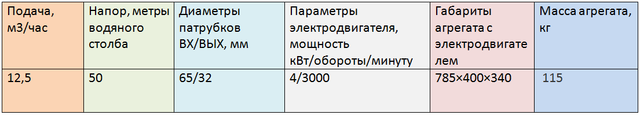 2ЦГ12,5/50-4-3