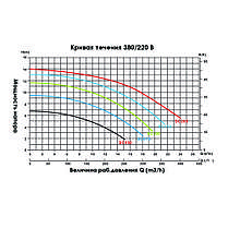 Насос для басейну EMAUX SC200 (23 м3/год, 1,71 кВт, 220В), фото 2