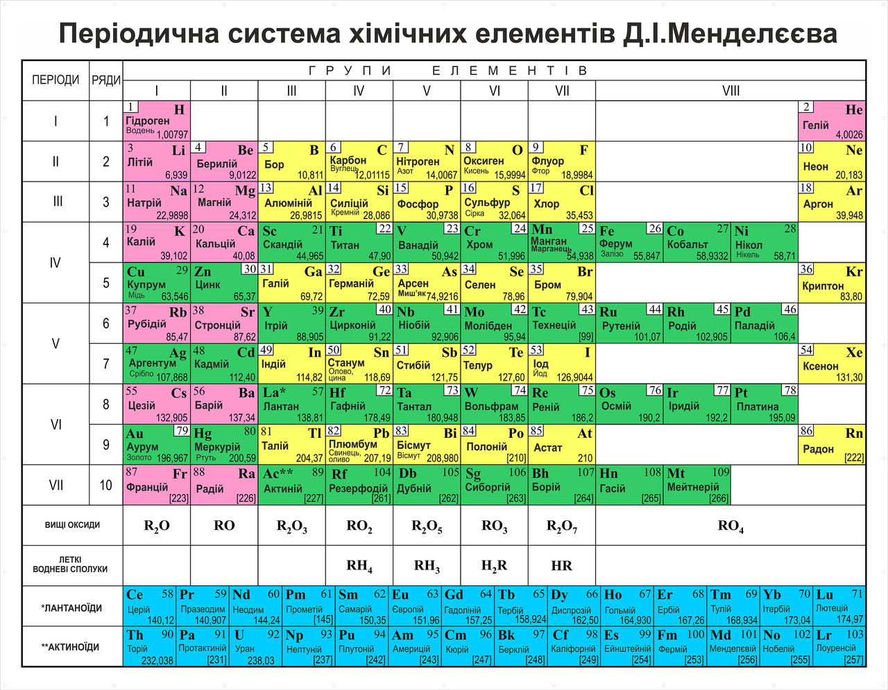 Стенд Періодична система хімічних елементів Д. І. Менделєєва
