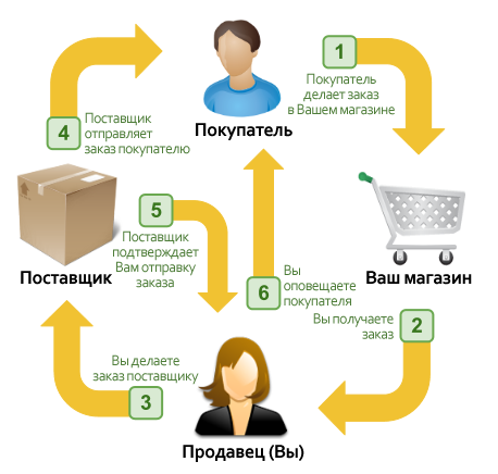 Співпраця з дропшиппингу Україна