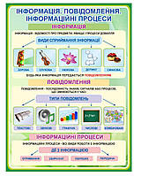 Стенд "Інформаційні процеси"
