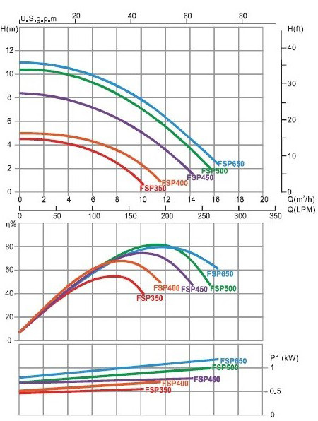 Гідравлічні характеристики насоса Emaux SS075 Гідравлічні характеристики насоса Emaux SS075