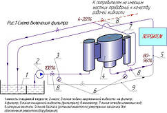 Схеми очищення рідин від механічних домішок гідродинамічними фільтрами