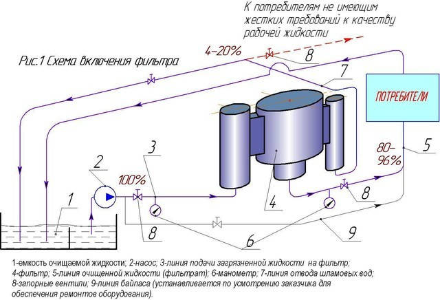 Схеми очищення рідин від механічних домішок гідродинамічними фільтрами, фото 2