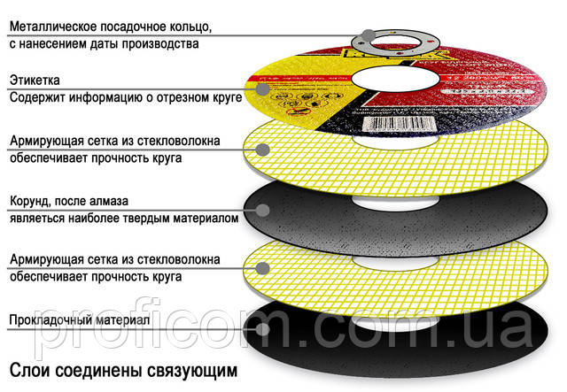 Пристрій абразивного круга