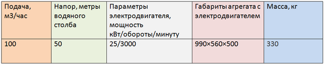 2ЦГ100/50-25-4С
