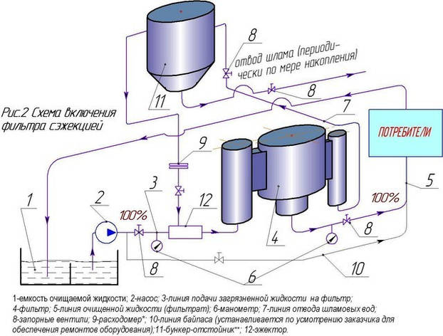 Схема роботи гидродинамичесих фільтрів з ежектором і бункером, фото 2