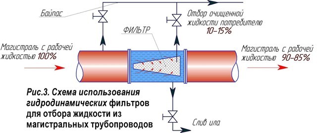 Фільтр проточний гідродинамічний ФПГД