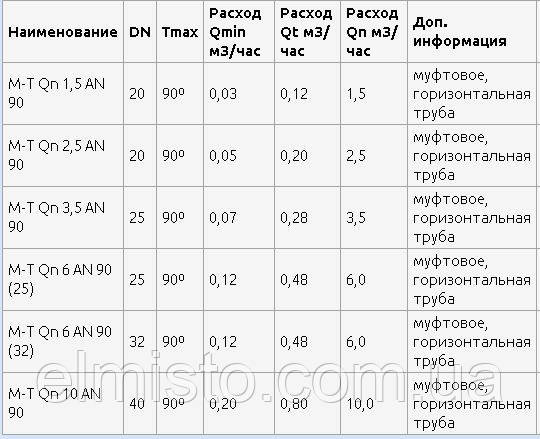 счетчики SENSUS M-T