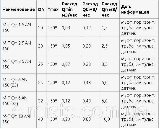 Краткие технические характеристики сухоходов SENSUS M-T QN 1,5 AN 150 (dy 15 Краткие технические характеристики сухоходов SENSUS M-T QN 1,5 AN 150 (dy 15