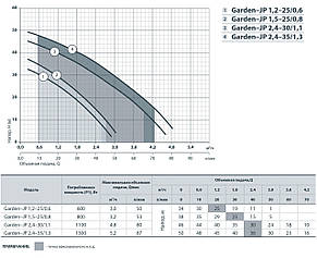 Насос для поливу Garden-JP 2,4-35/1,3 побутовий відцентровий насос для водопостачання напір 50м, 1300 Вт, фото 2