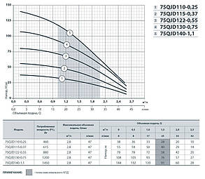 Свердловинний насос Насоси+Обладнання 75QJD140-1.1 + пульт управління + кабель 10м напір 144м, 1,45 кВт, фото 2