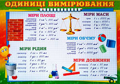 Плакат. Одиниці вимірювання. (680х470 мм) (СП)