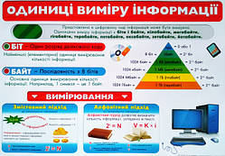 Плакат. Одиниці виміру інформації. (680х470 мм) (СП)