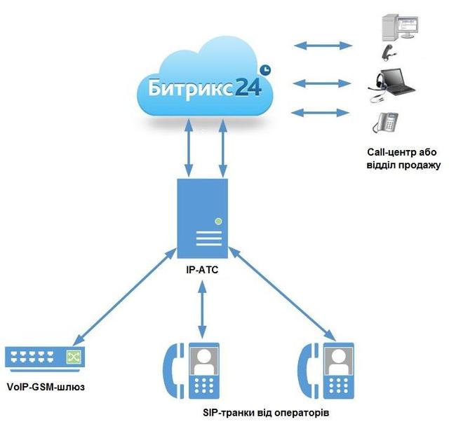 Інтеграція IP-АТС з Бітрікс24 через SIP транк.
