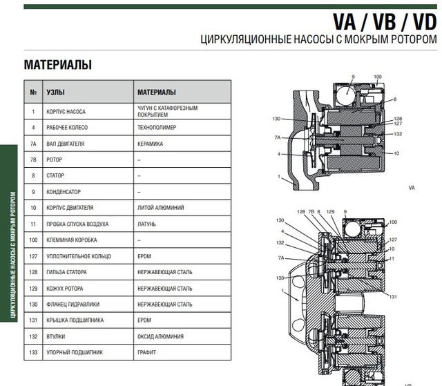 Конструктивные особенности модели DAB VA 65/180 