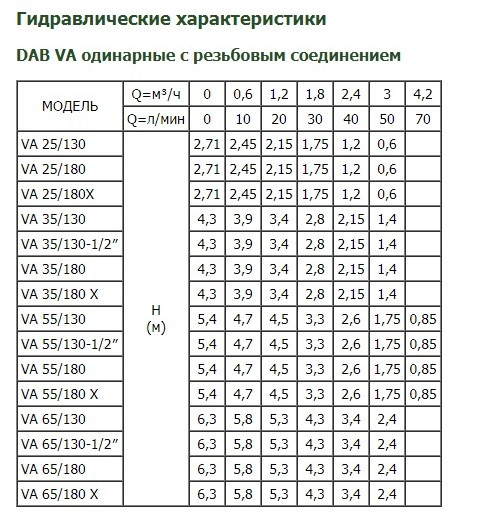 Гидравдические характеристики насоса DAB VA 65/180 