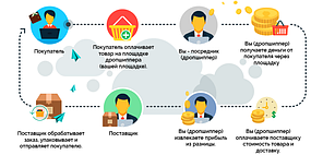 Дропшиппинг обуви, фото 2