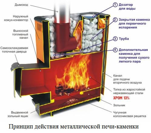 Піч для лазні Бочка 20 м3 з виносом