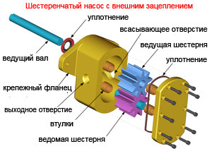 Шестеренный насос НШМ