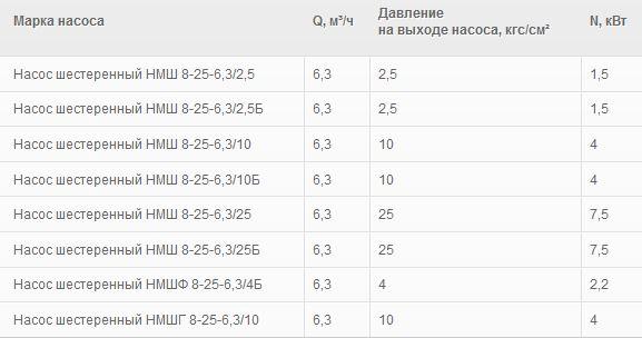 Насос НШМ-8-25 шестеренный насос