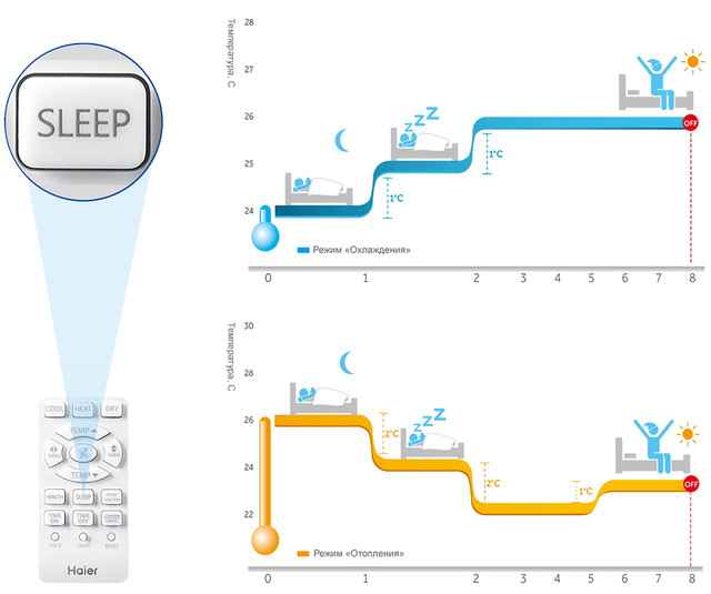 Режим комфортного сну - кондиціонери Haier