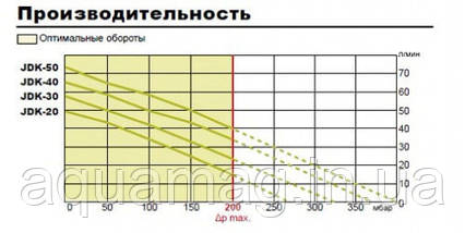 Аератор мембранний Secoh JDK-50 Set для ставка, септика, водойми, озера, узв, фото 2
