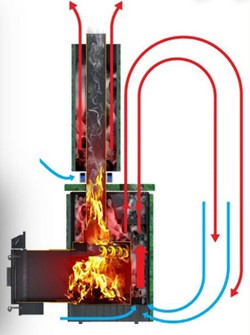 Принцип функціональності печі для лазні Ребро 30м3 з виносом