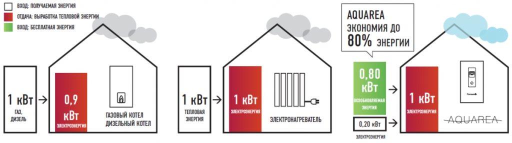 Тепловой насос Panasonic AQUAREA WH-UX09HE5/WH-SXC09H3E5 (T-CAP KIT-WXC09H3E5) (Bi-Bloc) 9 кВт, 90 кв.м 1 фаза - фото 6 - id-p1090527792