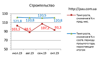 Рынок строительства в Украине: обзор 10/2019