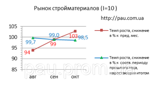 Ринок будівельних матеріалів України: огляд 10/2019