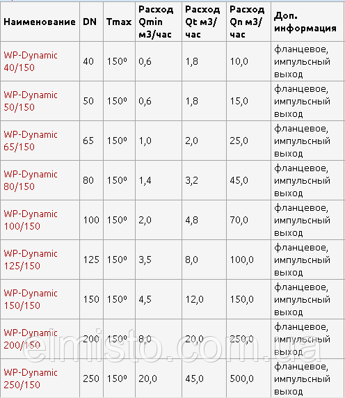 Основные характеристики SENSUS WP-Dynamic 40/150​