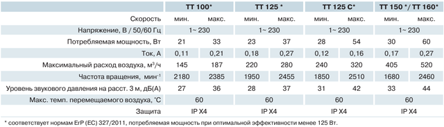 Технічні характеристики (параметри) канальних вентиляторів ВЕНТС ТТ