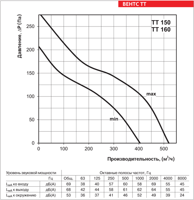 Аеродинамічні характеристики VENTS TT 150/160