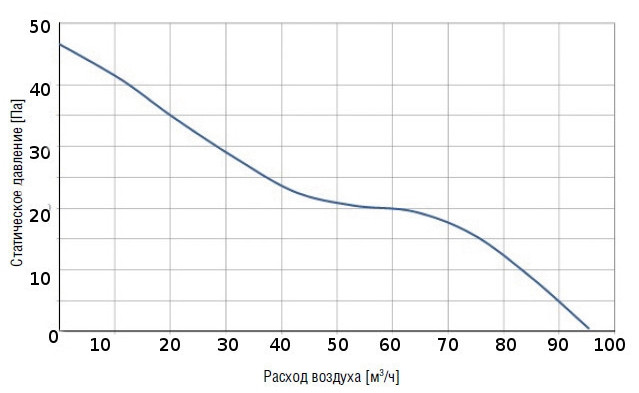 Аэродинамические характеристики вытяжного вентилятора