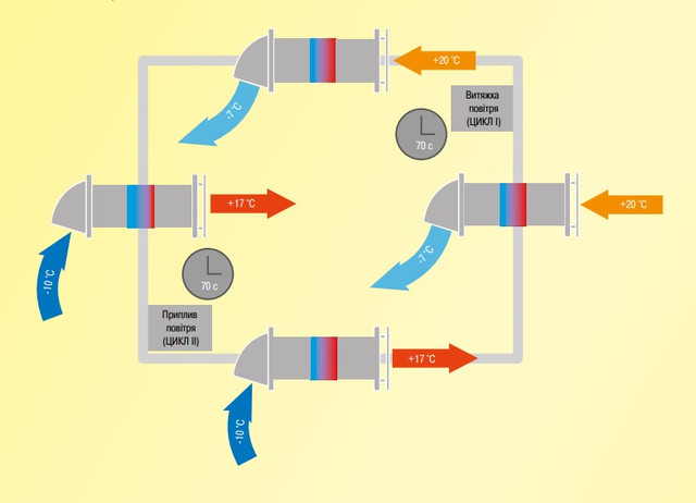побутовий рекуператор Домовент Соло принцип роботи рекуператора Домовент Соло