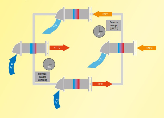 принцип роботи рекуператора Домовент Соло