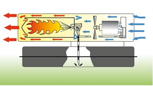 Принцип работы дизельной тепловой пушки Master B 35 CED 