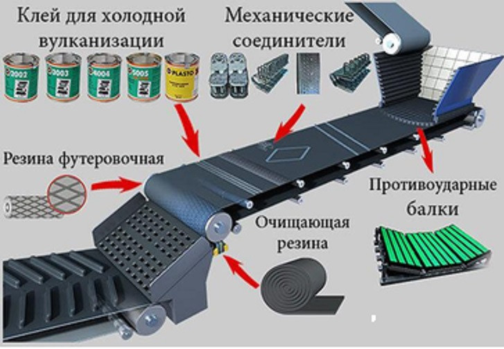 Стыковка ленты транспортерной резинотканевой методом холодной вулканизации- с выездом к заказчику - фото 3 - id-p24905832