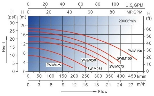 графики напорных характеристик насосов для бассейна AquaViva LX SWIM