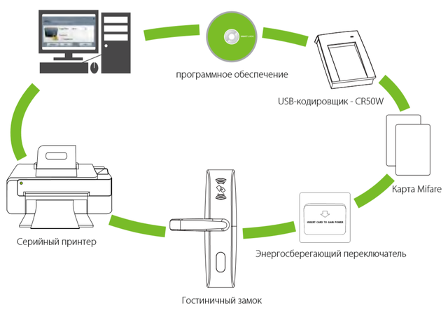 Гостиничная система доступа ZKTeco